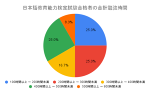 日本語教育能力検定試験合格者の合計勉強時間-1