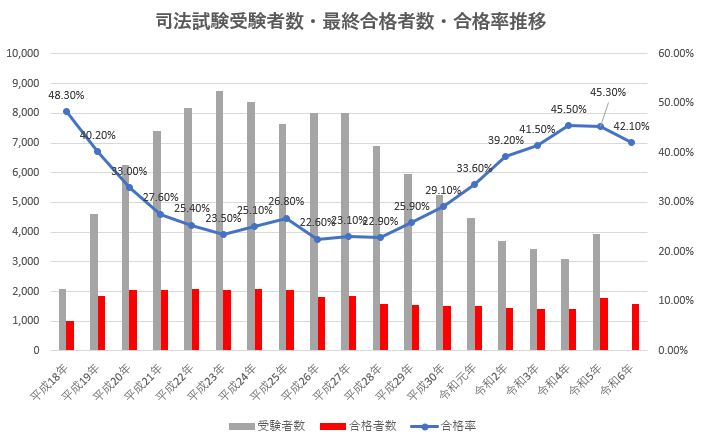 司法試験　合格率推移