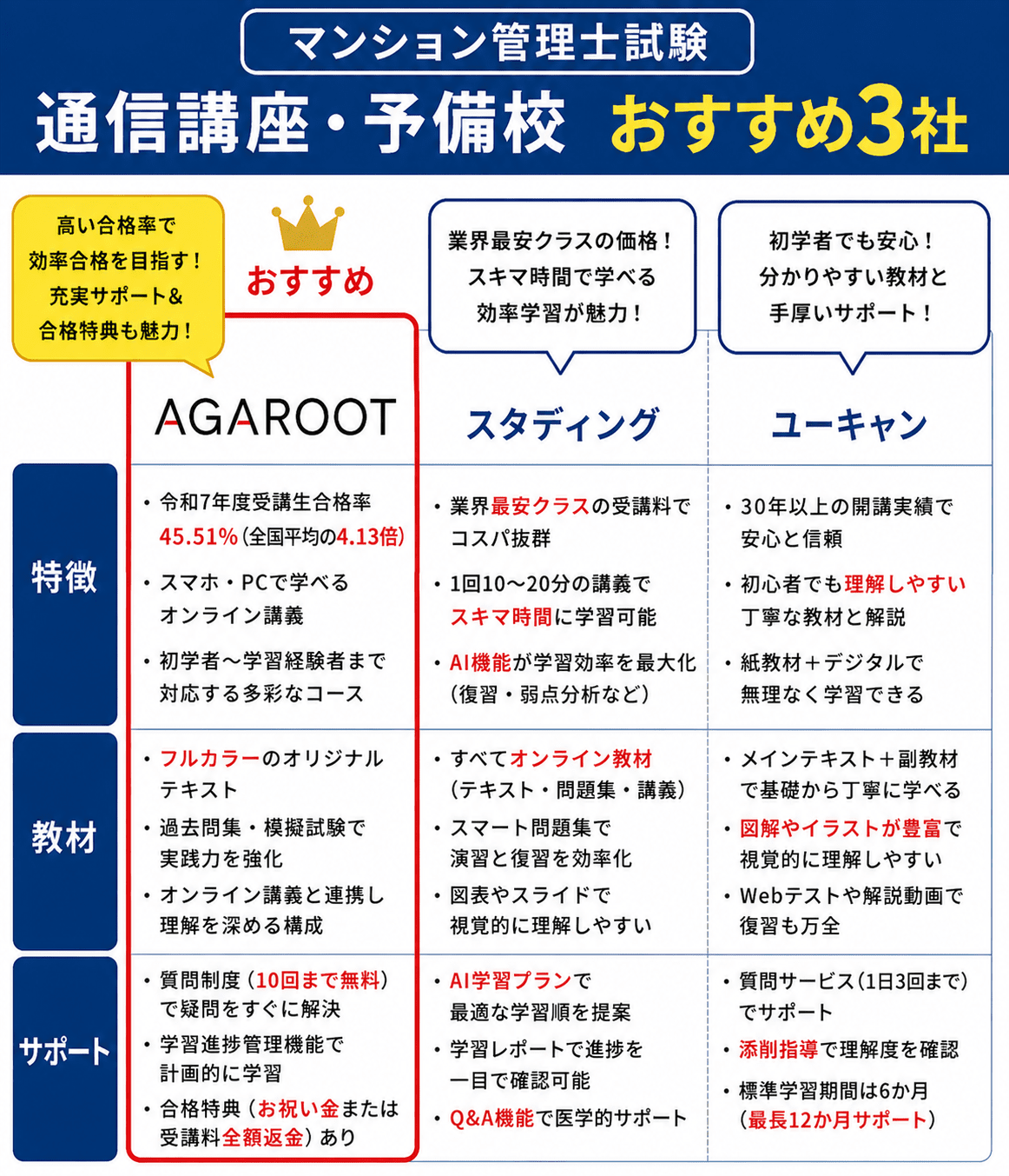 マンション管理士試験のおすすめ通信講座・予備校