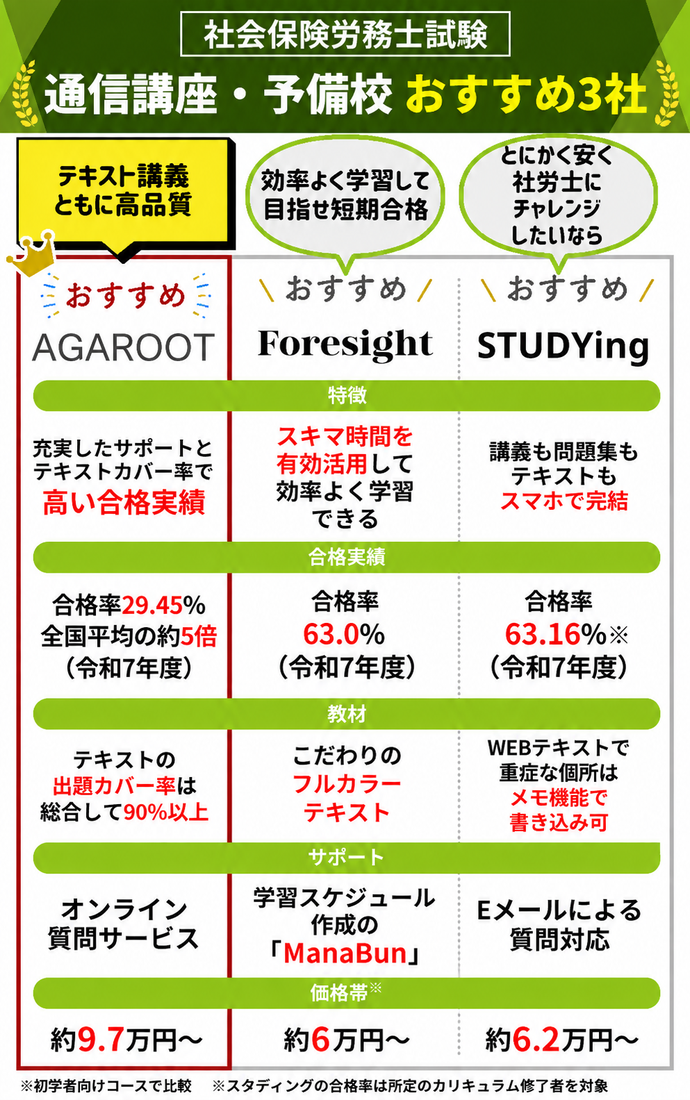 社会保険労務士試験の通信講座・予備校おすすめ3社比較画像