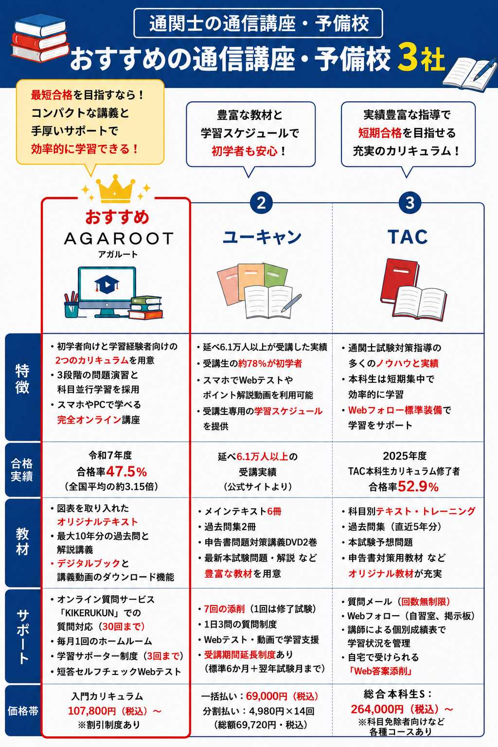 通関士の通信講座・予備校のおすすめ