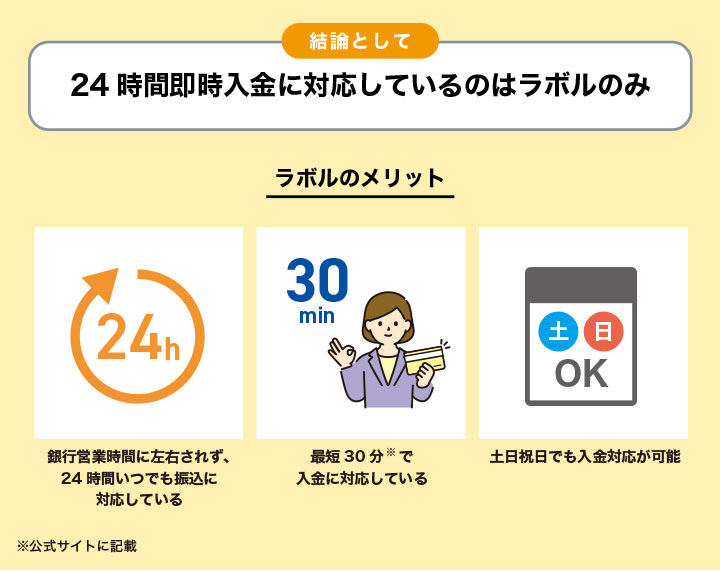 24時間即時入金に対応しているラボルの画像