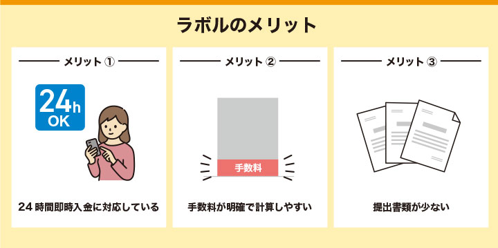 24時間即時入金に対応しているラボルのメリット