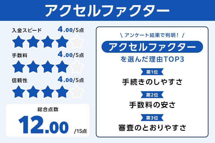おすすめのファクタリング会社のアクセルファクターのレーダーチャート
