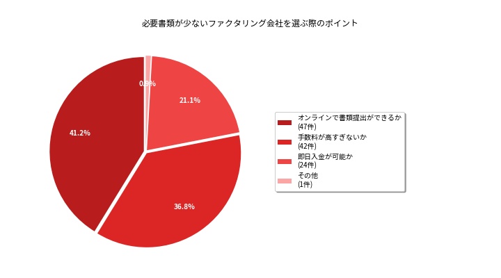 必要書類が少ないファクタリング会社を選ぶ際に重視したポイント