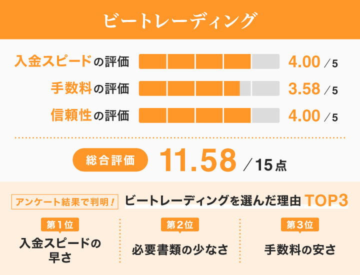 請求書買取サービスのビートレーディングに関するレーダーチャート