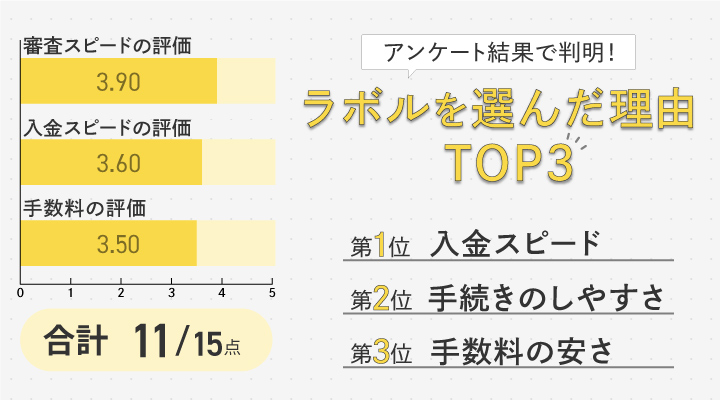 AIファクタリング対応のラボルのレーダーチャート
