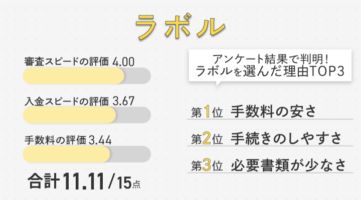 少額ファクタリングに対応しているラボルのレーダーチャート