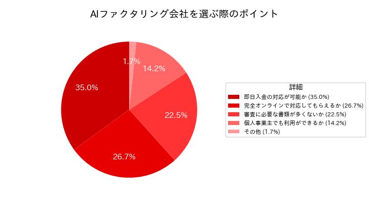 AIファクタリング会社を選ぶ際に重視したポイント