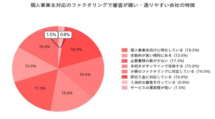 個人事業主対応のファクタリングで審査が緩い・通りやすい会社の特徴
