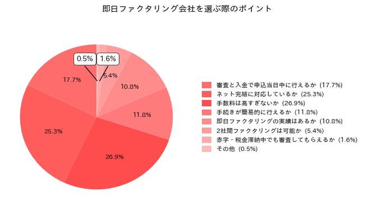 即日ファクタリング会社を選ぶ際のポイントの円グラフ画像