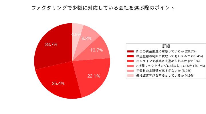 ファクタリングで少額利用に対応している会社を選ぶ際に重視したポイント