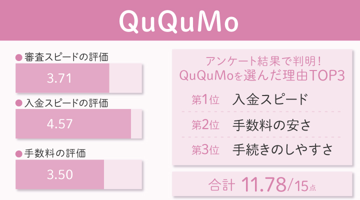 少額ファクタリングに対応しているququmoのレーダーチャート