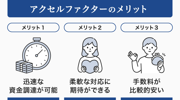 即日ファクタリングが可能なアクセルファクターのメリット