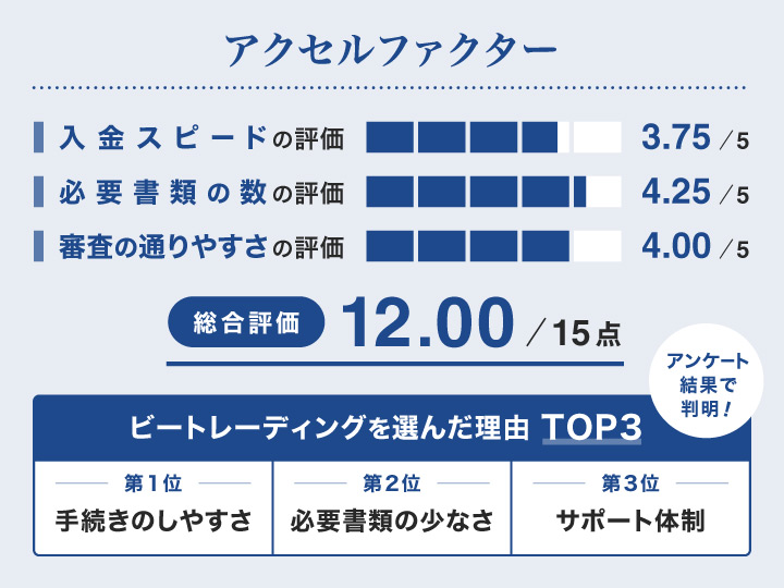即日利用できるアクセルファクターのレーダーチャート
