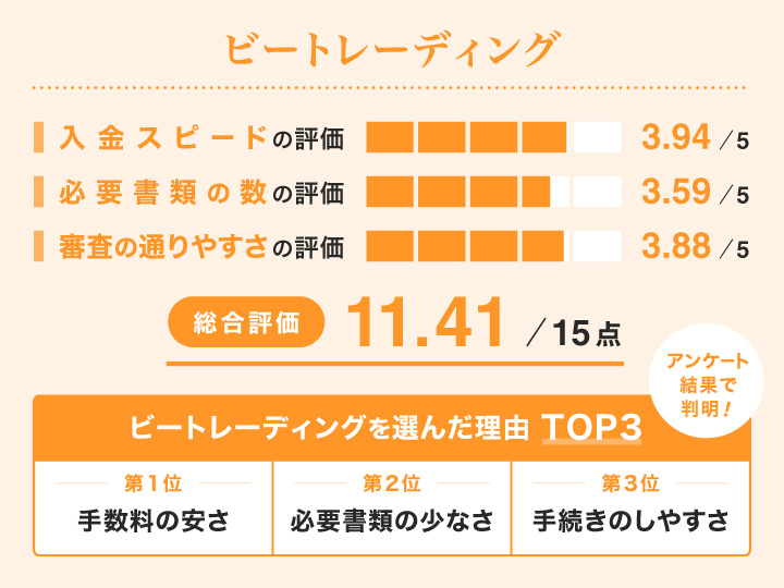 即日利用できるビートレーディングのレーダーチャート