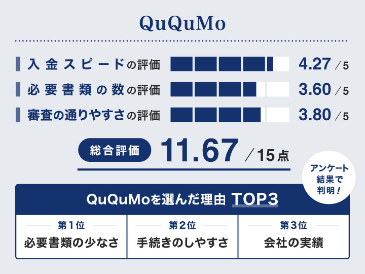 即日利用できるququmoのレーダーチャート