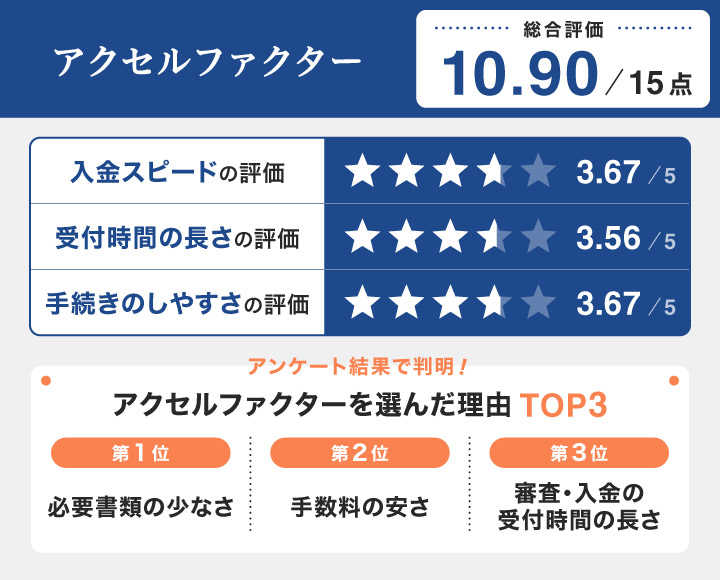 即日審査・入金が可能なおすすめのファクタリング会社アクセルファクターに関するレーダーチャート