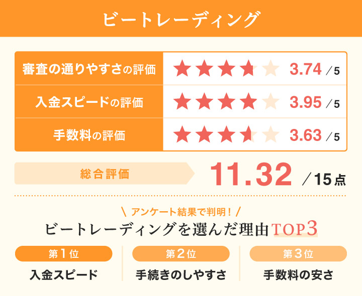 個人事業主対応のファクタリングで審査が通りやすいビートレーディングに関するレーダーチャート