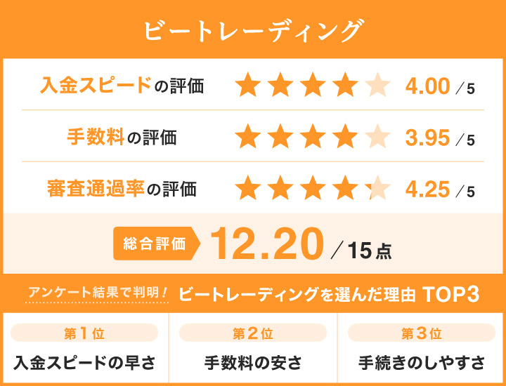 個人事業主向けファクタリングのビートレーディングに関するレーダーチャート