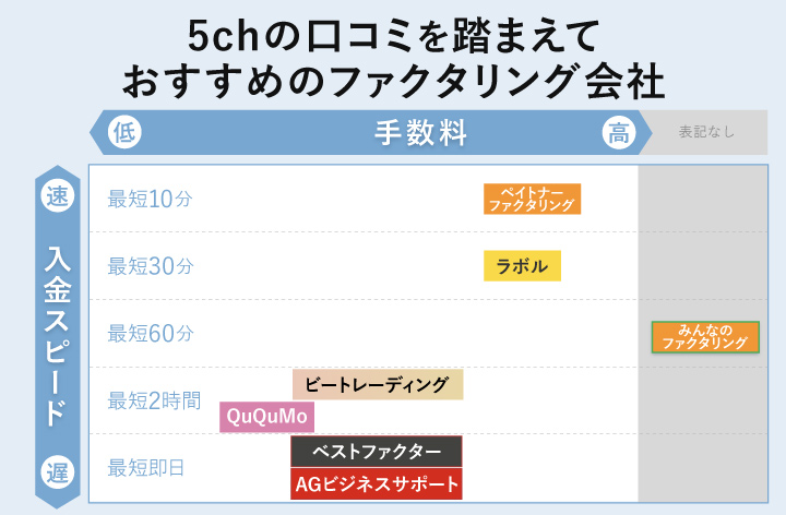 5chの口コミを踏まえたおすすめのファクタリング会社のフローチャート