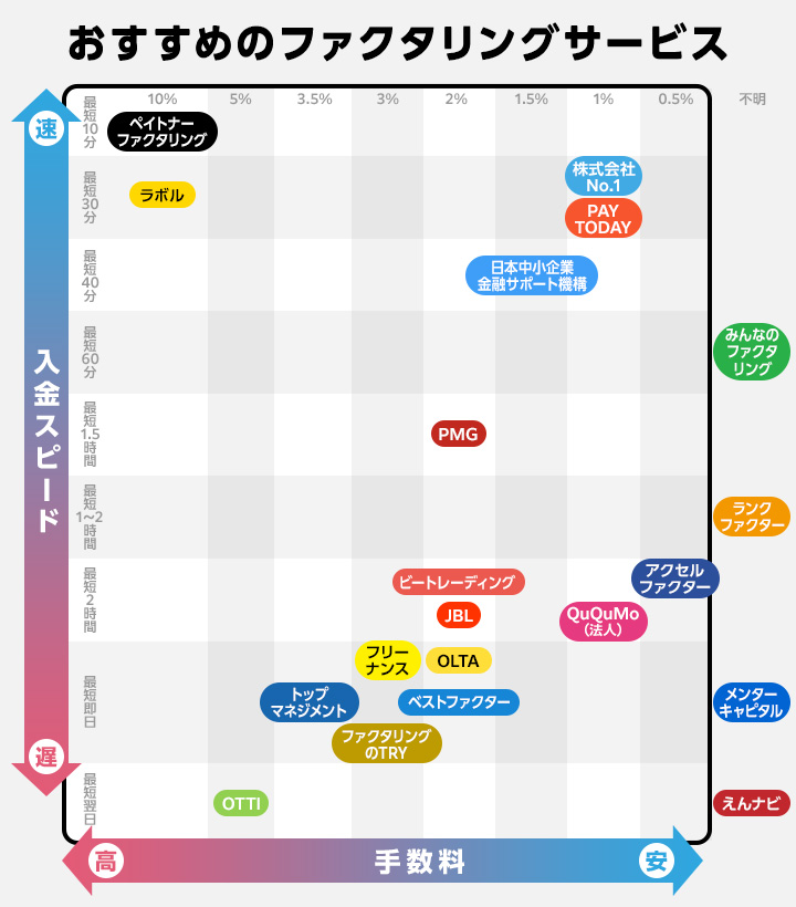 おすすめファクタリングサービスのフローチャート