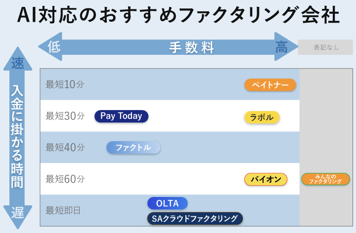 AIファクタリングサービスのフローチャート