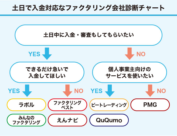 ファクタリング土日対応に関する診断チャート