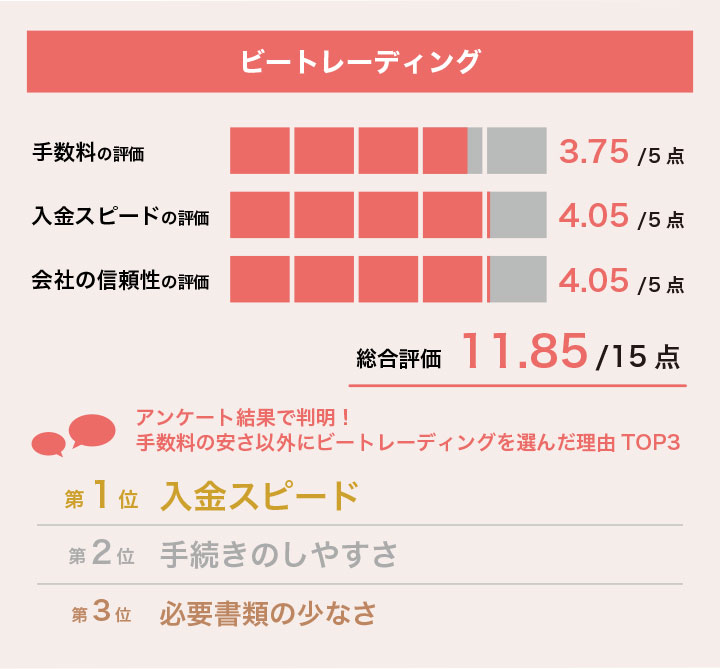 手数料が安いビートレーディングのレーダーチャート