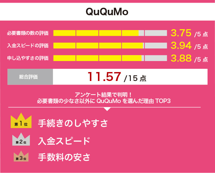 必要書類が少ないファクタリングサービスququmoのレーダーチャート