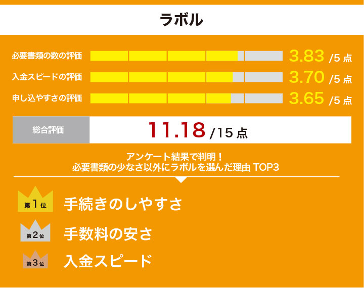 必要書類が少ないファクタリングサービスラボルのレーダーチャート