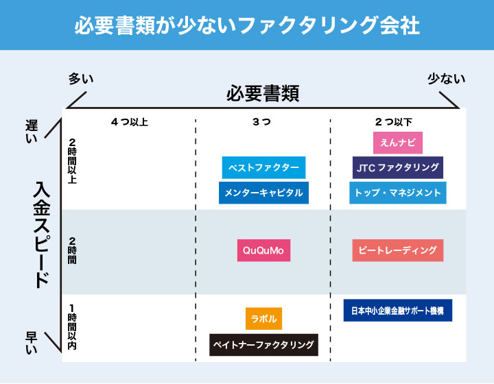 必要書類書類が少ないファクタリング会社に関するフローチャート