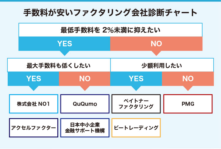 手数料が安いファクタリング会社のフローチャート