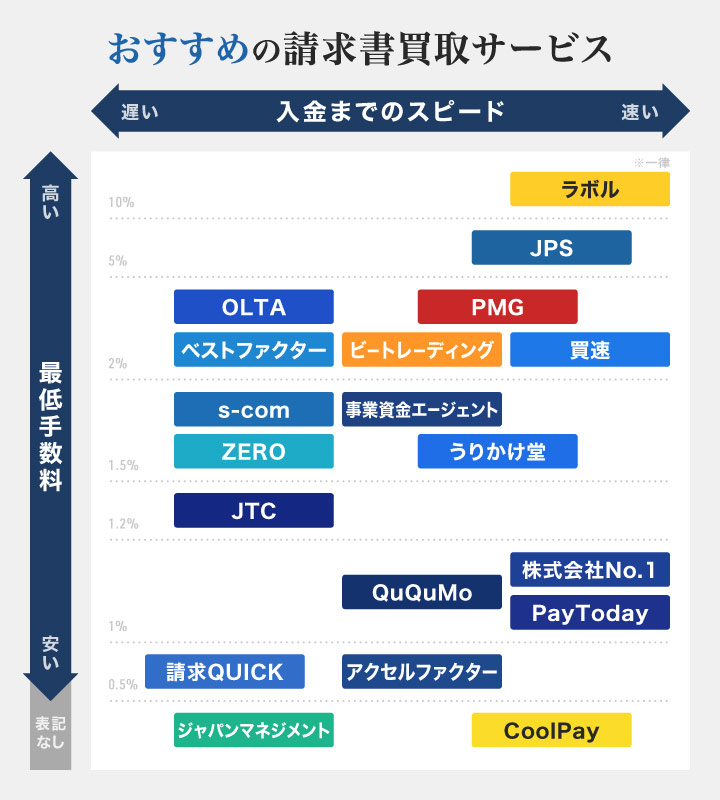 おすすめの請求書買取サービスのフローチャート