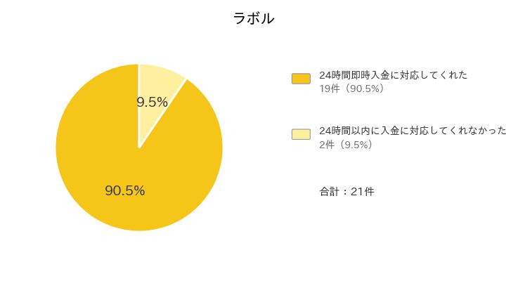 ラボル24時間即時入金に関する円グラフ