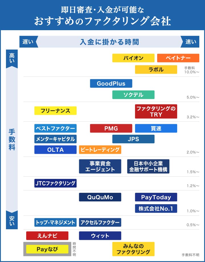 即日審査・入金が可能なおすすめファクタリング会社のフローチャート