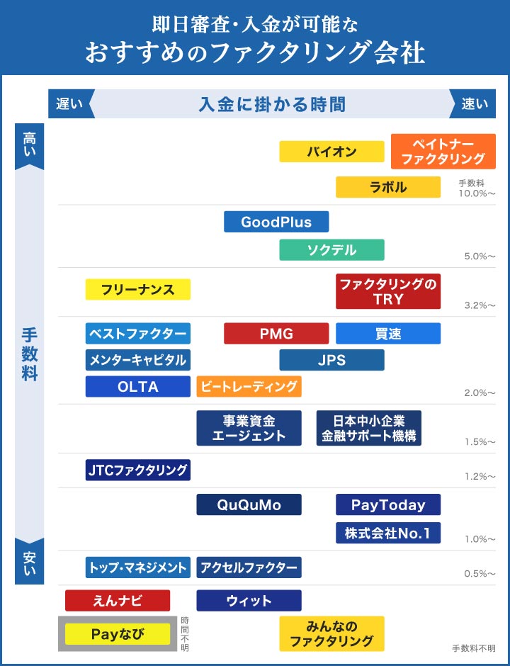 即日入金可能なファクタリングサービスのフローチャート