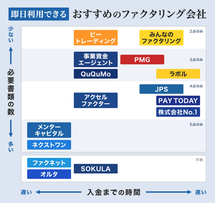 即日利用できるおすすめのファクタリング会社に関するフローチャート