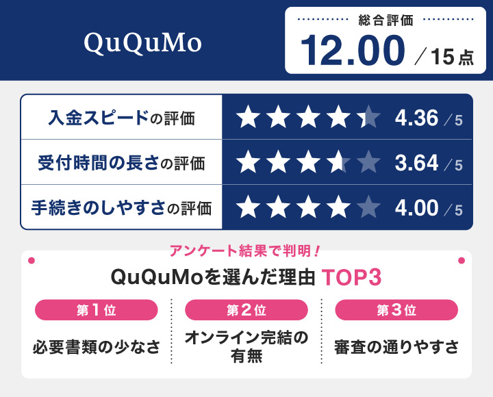 即日ファクタリングに関するququmoのレーダーチャート