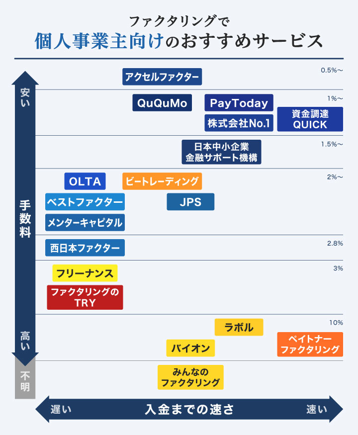 ファクタリング個人のフローチャート