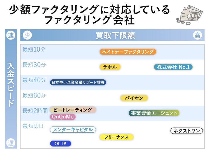 少額ファクタリングに対応している会社のフローチャート