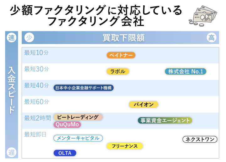 少額ファクタリングサービスに関するフローチャート