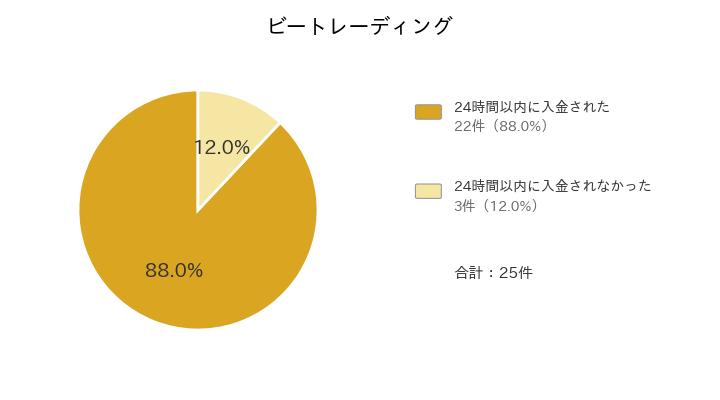 ビートレーディングの24時間以内の入金に関する円グラフ